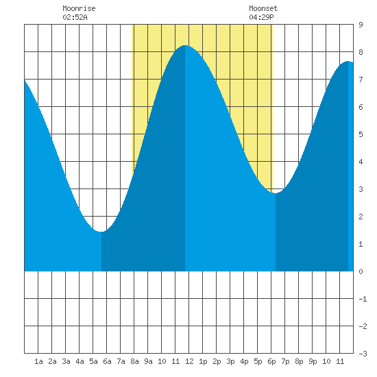 Long Beach tide chart for Sunday, October 27, 2024