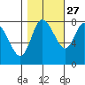 Long Beach tide chart for Sunday, October 27, 2024
