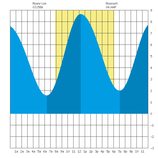 Long Beach tide chart for Monday, October 28, 2024