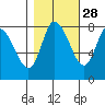 Long Beach tide chart for Monday, October 28, 2024