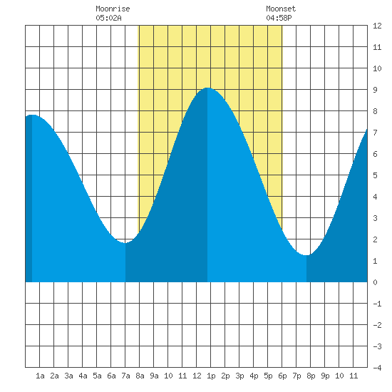 Long Beach tide chart for Tuesday, October 29, 2024