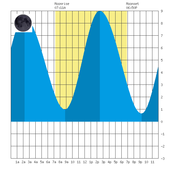 Long Beach tide chart for Wednesday, October 2, 2024