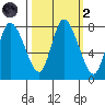 Long Beach tide chart for Wednesday, October 2, 2024
