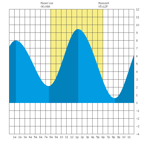 Long Beach tide chart for Wednesday, October 30, 2024