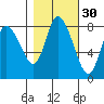 Long Beach tide chart for Wednesday, October 30, 2024