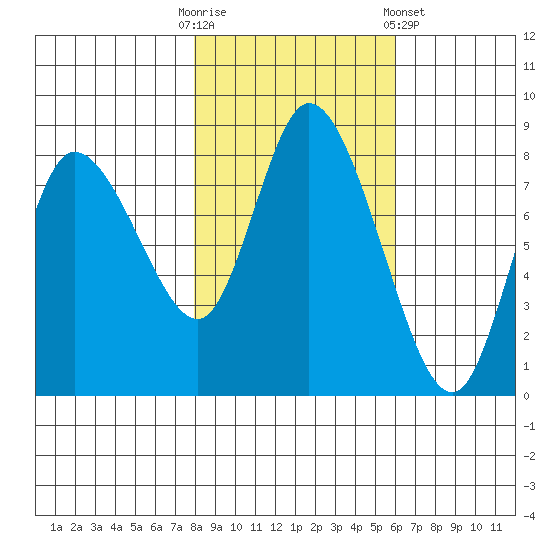 Long Beach tide chart for Thursday, October 31, 2024