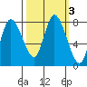 Long Beach tide chart for Thursday, October 3, 2024
