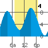 Long Beach tide chart for Friday, October 4, 2024