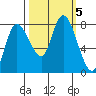 Long Beach tide chart for Saturday, October 5, 2024