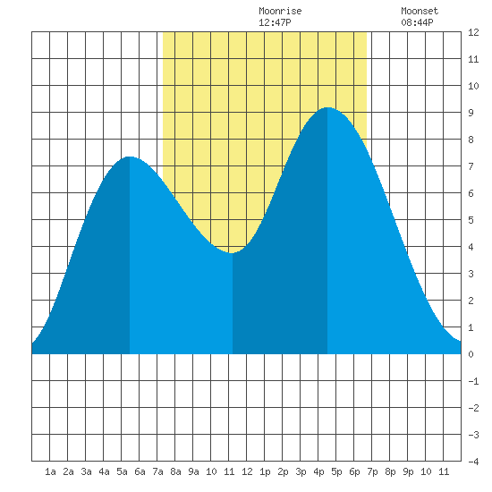 Long Beach tide chart for Monday, October 7, 2024