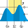 Long Beach tide chart for Monday, October 7, 2024