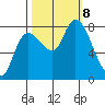 Long Beach tide chart for Tuesday, October 8, 2024