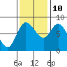 Long Beach tide chart for Sunday, November 10, 2024