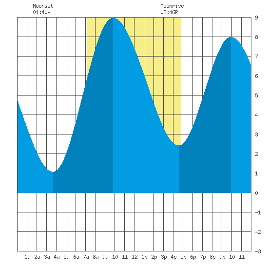 Long Beach tide chart for Monday, November 11, 2024