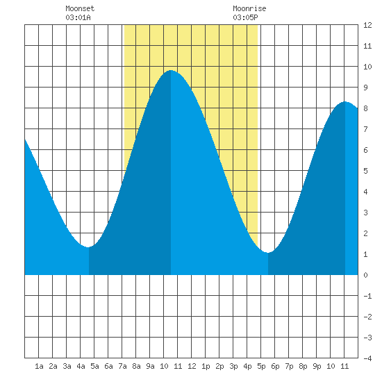 Long Beach tide chart for Tuesday, November 12, 2024