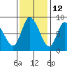 Long Beach tide chart for Tuesday, November 12, 2024