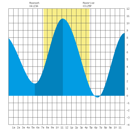 Long Beach tide chart for Wednesday, November 13, 2024