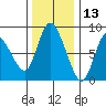 Long Beach tide chart for Wednesday, November 13, 2024