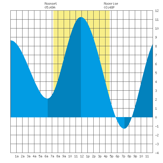 Long Beach tide chart for Thursday, November 14, 2024