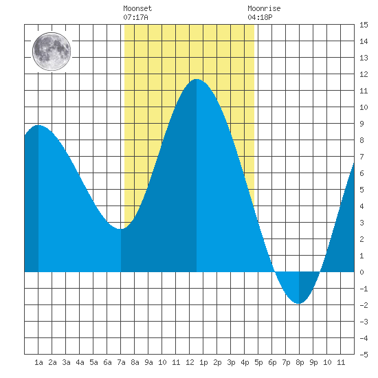 Long Beach tide chart for Friday, November 15, 2024