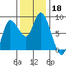Long Beach tide chart for Monday, November 18, 2024