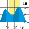 Long Beach tide chart for Tuesday, November 19, 2024