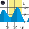Long Beach tide chart for Friday, November 1, 2024