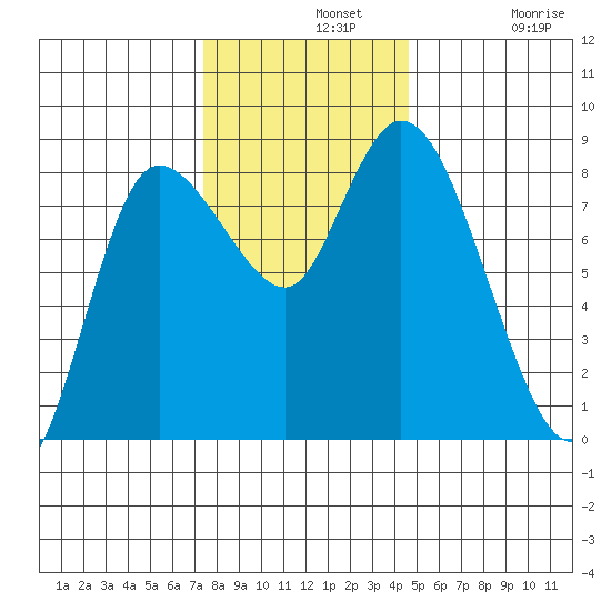 Long Beach tide chart for Wednesday, November 20, 2024