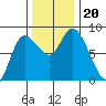 Long Beach tide chart for Wednesday, November 20, 2024