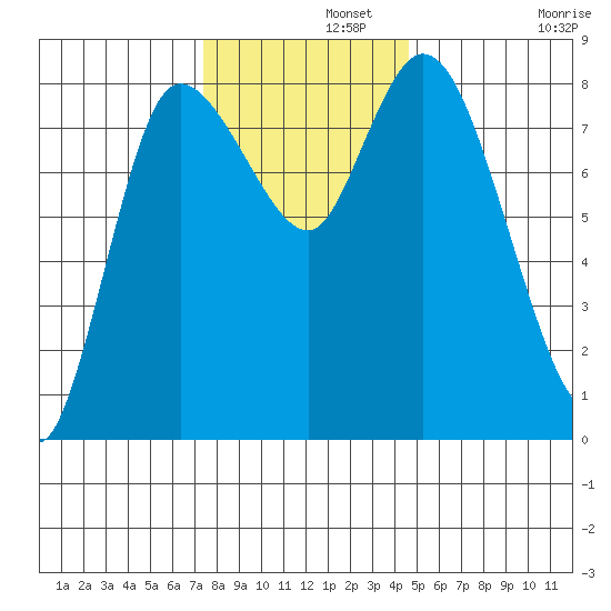 Long Beach tide chart for Thursday, November 21, 2024