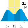 Long Beach tide chart for Thursday, November 21, 2024