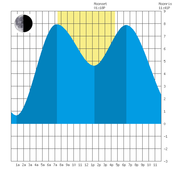 Long Beach tide chart for Friday, November 22, 2024
