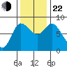 Long Beach tide chart for Friday, November 22, 2024