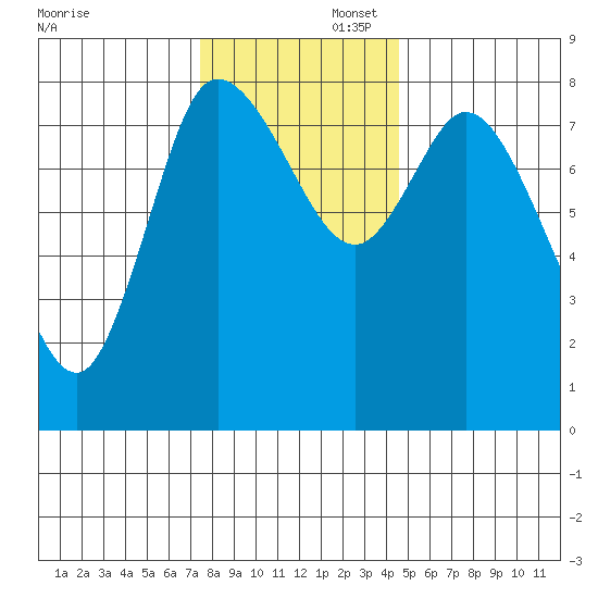 Long Beach tide chart for Saturday, November 23, 2024