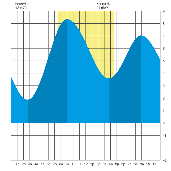 Long Beach tide chart for Sunday, November 24, 2024
