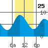 Long Beach tide chart for Monday, November 25, 2024