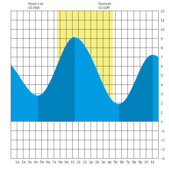 Long Beach tide chart for Tuesday, November 26, 2024