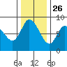Long Beach tide chart for Tuesday, November 26, 2024