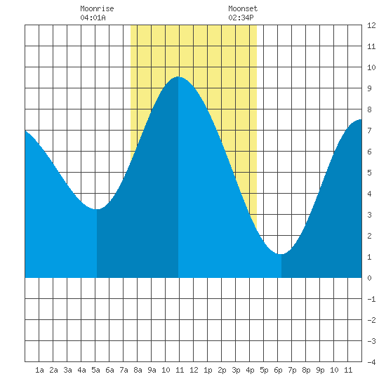 Long Beach tide chart for Wednesday, November 27, 2024