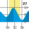 Long Beach tide chart for Wednesday, November 27, 2024