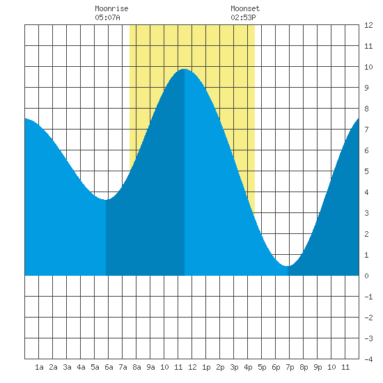 Long Beach tide chart for Thursday, November 28, 2024