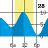 Long Beach tide chart for Thursday, November 28, 2024