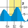 Long Beach tide chart for Saturday, November 2, 2024