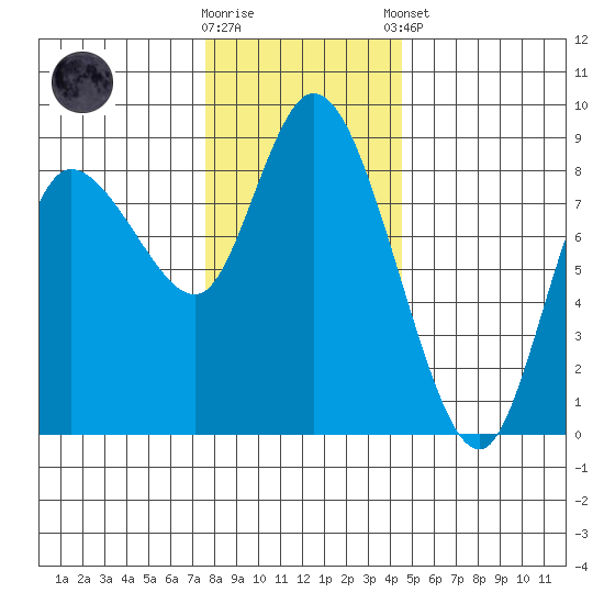 Long Beach tide chart for Saturday, November 30, 2024