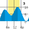 Long Beach tide chart for Sunday, November 3, 2024