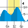 Long Beach tide chart for Monday, November 4, 2024
