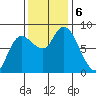 Long Beach tide chart for Wednesday, November 6, 2024
