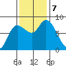 Long Beach tide chart for Thursday, November 7, 2024