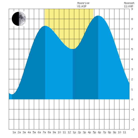 Long Beach tide chart for Friday, November 8, 2024