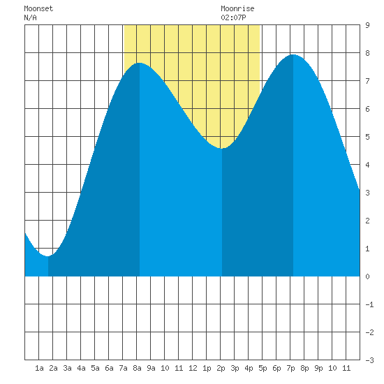 Long Beach tide chart for Saturday, November 9, 2024